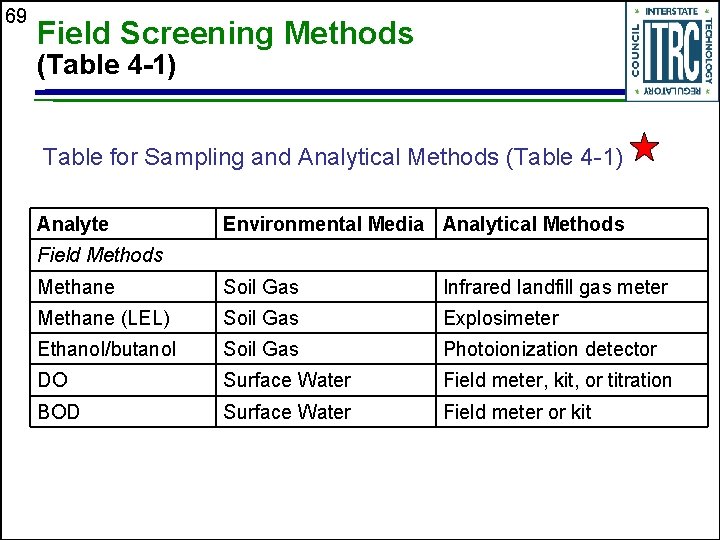 69 Field Screening Methods (Table 4 -1) Table for Sampling and Analytical Methods (Table