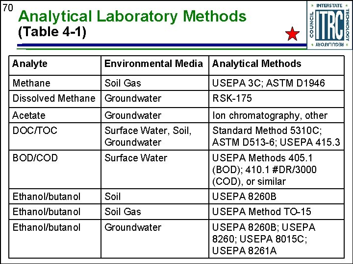 70 Analytical Laboratory Methods (Table 4 -1) Analyte Environmental Media Analytical Methods Methane Soil