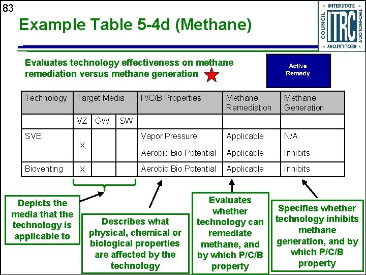83 Example Table 5 -4 d (Methane) Evaluates technology effectiveness on methane remediation versus