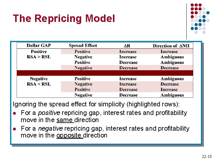 The Repricing Model Ignoring the spread effect for simplicity (highlighted rows): l For a