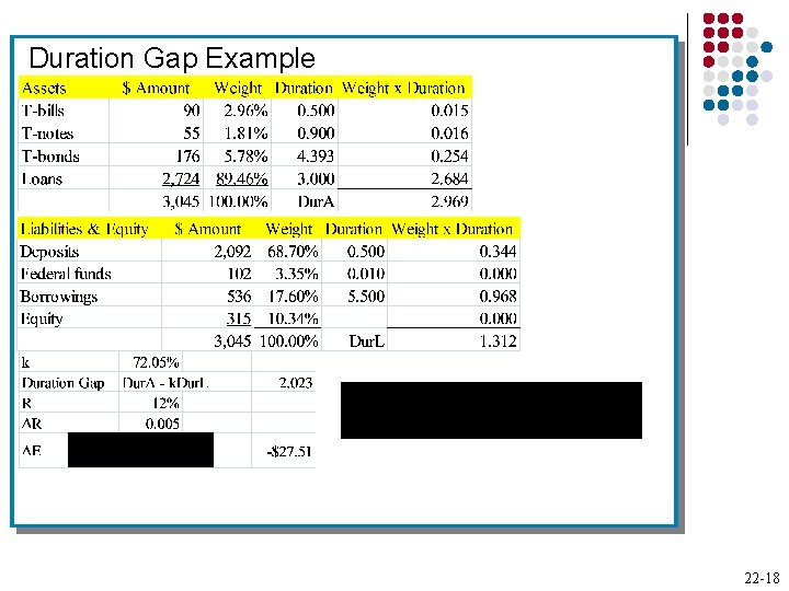 Duration Gap Example 22 -18 