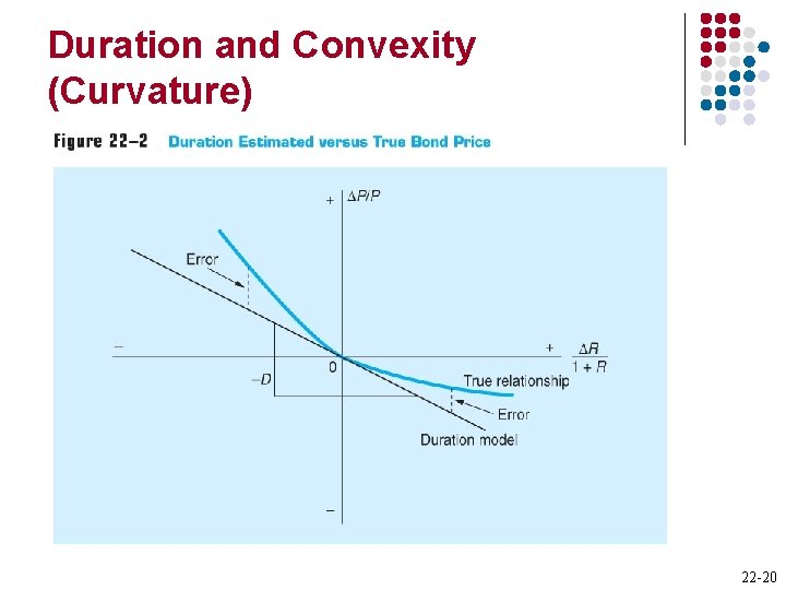 Duration and Convexity (Curvature) 22 -20 