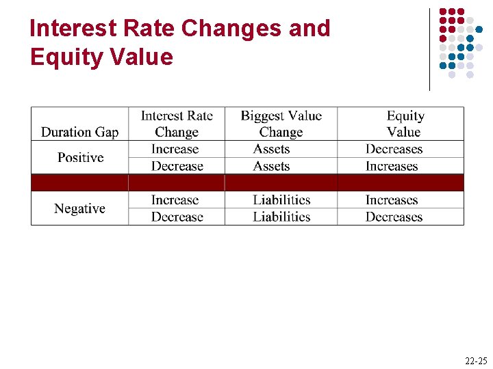 Interest Rate Changes and Equity Value 22 -25 