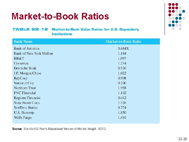 Market-to-Book Ratios 22 -28 