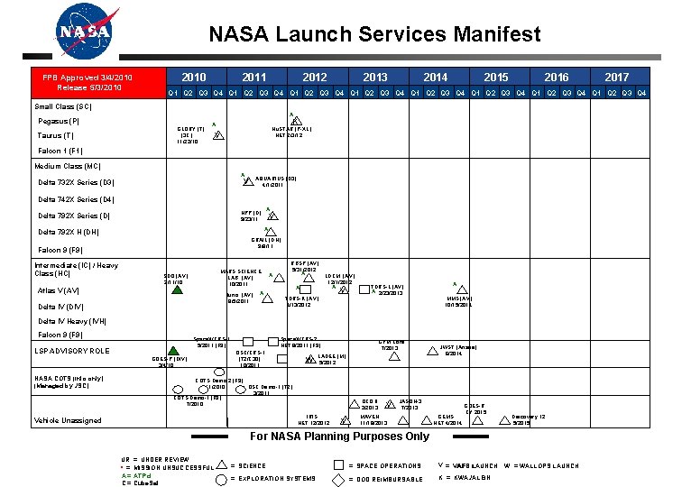 NASA Launch Services Manifest FPB Approved 3/4/2010 Release 5/3/2010 2011 2012 2013 2014 2015