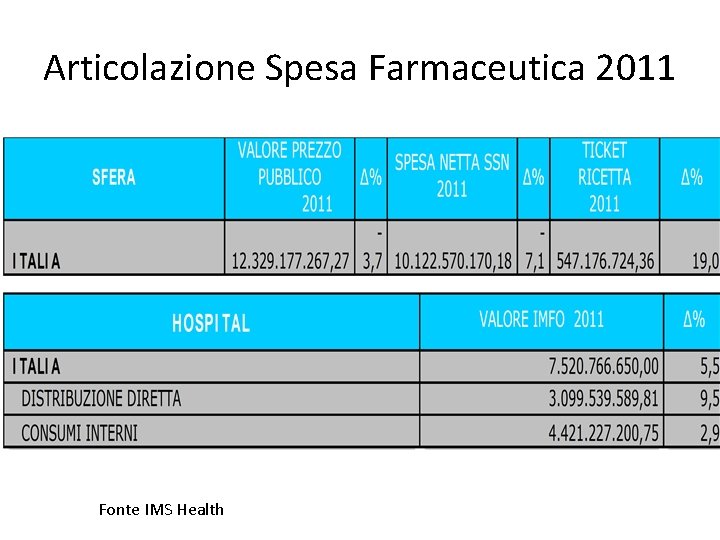 Articolazione Spesa Farmaceutica 2011 Fonte IMS Health 