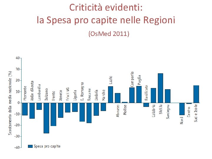 Criticità evidenti: la Spesa pro capite nelle Regioni (Os. Med 2011) 