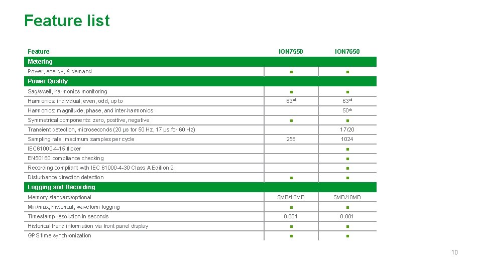 Feature list Feature ION 7550 ION 7650 ■ ■ 63 rd Metering Power, energy,