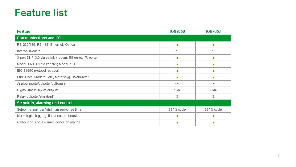Feature list Feature ION 7550 ION 7650 RS-232/485; RS-485; Ethernet; Optical ■ ■ Internal