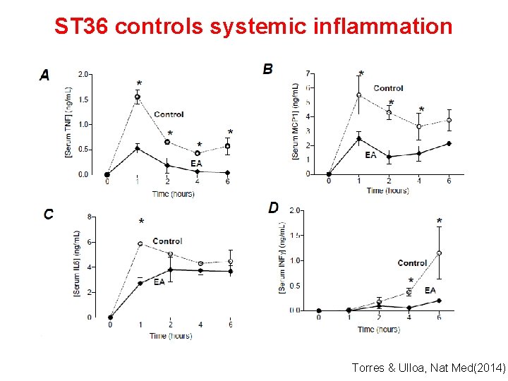 ST 36 controls systemic inflammation Torres & Ulloa, Nat Med(2014) 