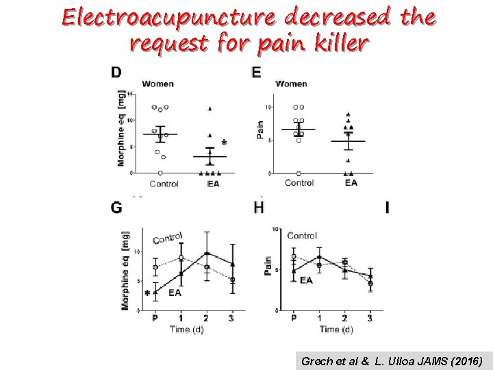 Electroacupuncture decreased the request for pain killer Grech et al & L. Ulloa JAMS