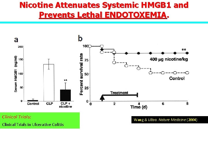 Nicotine Attenuates Systemic HMGB 1 and Prevents Lethal ENDOTOXEMIA. Clinical Trials: Clinical Trials in