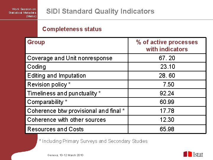 SIDI Standard Quality Indicators Work Session on Statistical Metadata (Metis) Completeness status Group Coverage