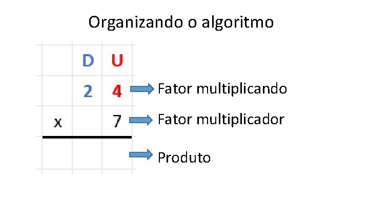 Organizando o algoritmo Fator multiplicando Fator multiplicador Produto 