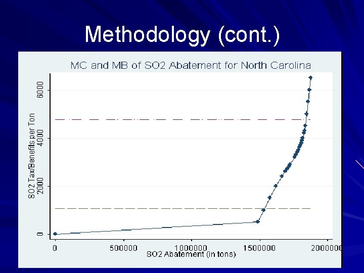 Methodology (cont. ) By observing the intersection between the MCA curve and the state’s