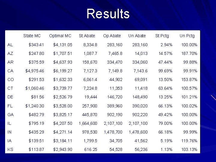 Results State MC Optimal MC St Abate Op Abate Un Abate St Pctg Un