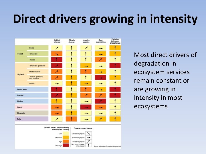 Direct drivers growing in intensity Most direct drivers of degradation in ecosystem services remain