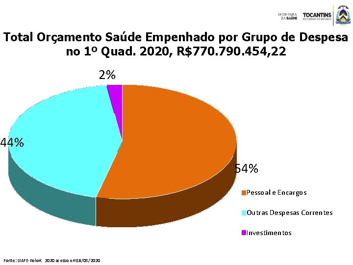 Total Orçamento Saúde Empenhado por Grupo de Despesa no 1º Quad. 2020, R$770. 790.