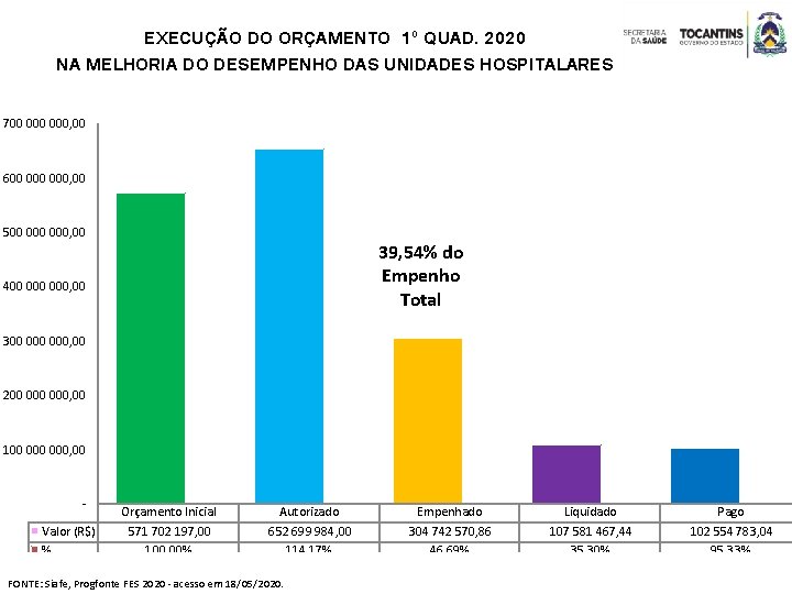 EXECUÇÃO DO ORÇAMENTO 1º QUAD. 2020 NA MELHORIA DO DESEMPENHO DAS UNIDADES HOSPITALARES 700