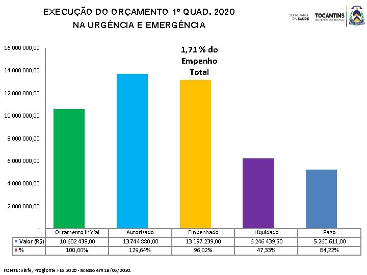 EXECUÇÃO DO ORÇAMENTO 1º QUAD. 2020 NA URGÊNCIA E EMERGÊNCIA 1, 71 % do