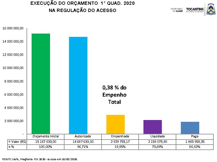 EXECUÇÃO DO ORÇAMENTO 1º QUAD. 2020 NA REGULAÇÃO DO ACESSO 16 000, 00 14