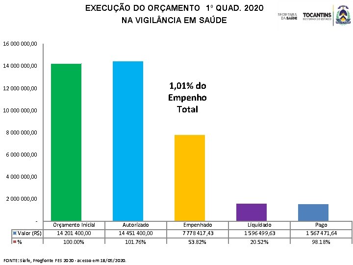 EXECUÇÃO DO ORÇAMENTO 1º QUAD. 2020 NA VIGIL NCIA EM SAÚDE 16 000, 00