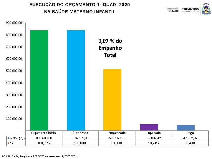 EXECUÇÃO DO ORÇAMENTO 1º QUAD. 2020 NA SAÚDE MATERNO-INFANTIL 900 000, 00 800 000,