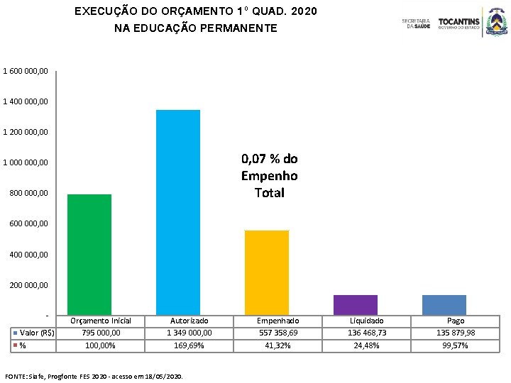 EXECUÇÃO DO ORÇAMENTO 1º QUAD. 2020 NA EDUCAÇÃO PERMANENTE 1 600 000, 00 1