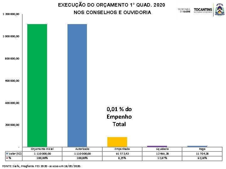 EXECUÇÃO DO ORÇAMENTO 1º QUAD. 2020 NOS CONSELHOS E OUVIDORIA 1 200 000, 00