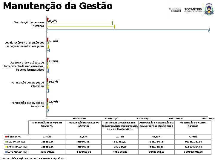 Manutenção da Gestão Manutenção de recursos humanos 41, 40% Coordenação e manutenção dos serviços