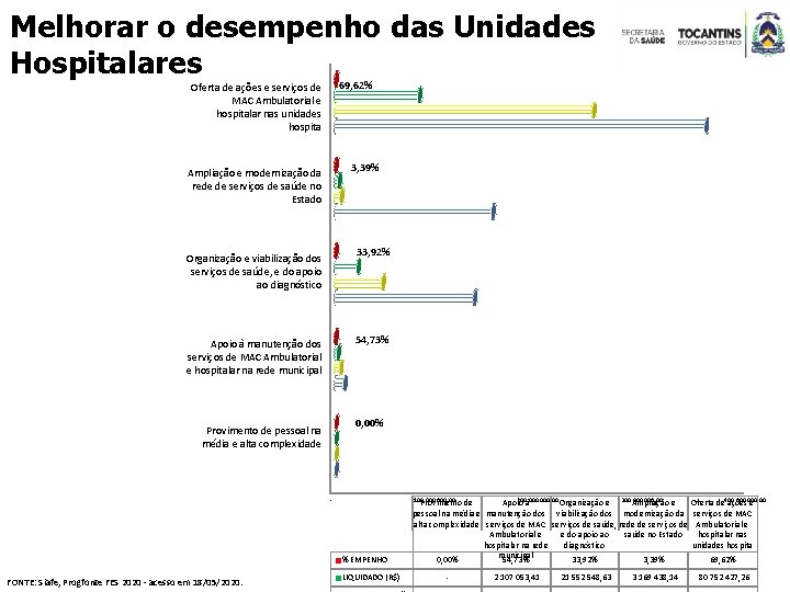 Melhorar o desempenho das Unidades Hospitalares 69, 62% Oferta de ações e serviços de