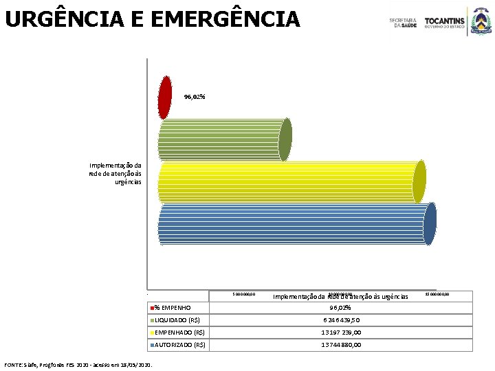 URGÊNCIA E EMERGÊNCIA 96, 02% Implementação da rede de atenção às urgências - 5