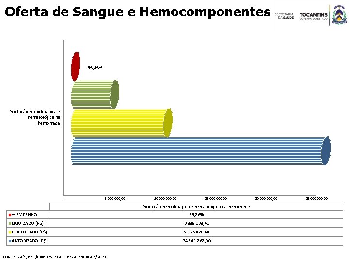 Oferta de Sangue e Hemocomponentes 36, 86% Produção hemoterápica e hematológica na hemorrede -