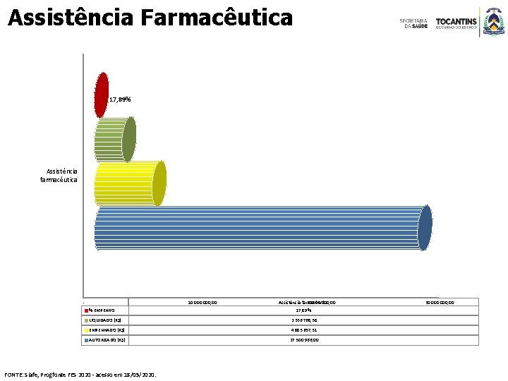 Assistência Farmacêutica 17, 89% Assistência farmacêutica - 10 000, 00 % EMPENHO Assistência farmacêutica