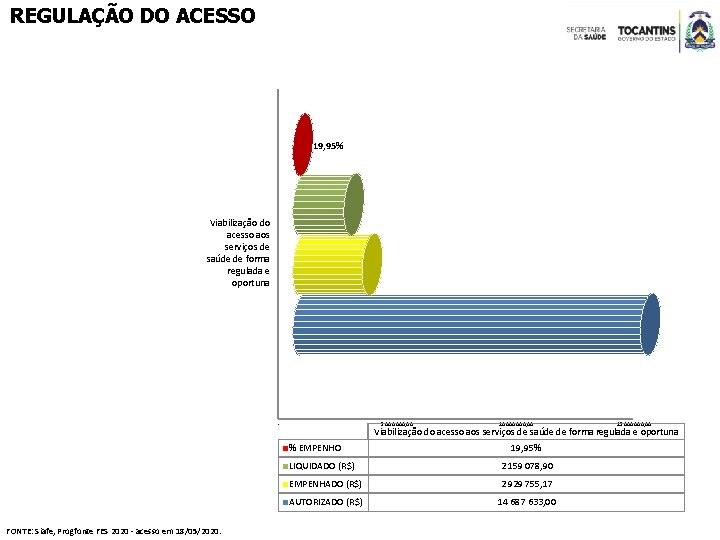 REGULAÇÃO DO ACESSO 19, 95% Viabilização do acesso aos serviços de saúde de forma