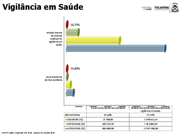 Vigilância em Saúde 53, 75% Fortalecimento do sistema estadual de vigilância em saúde 55,