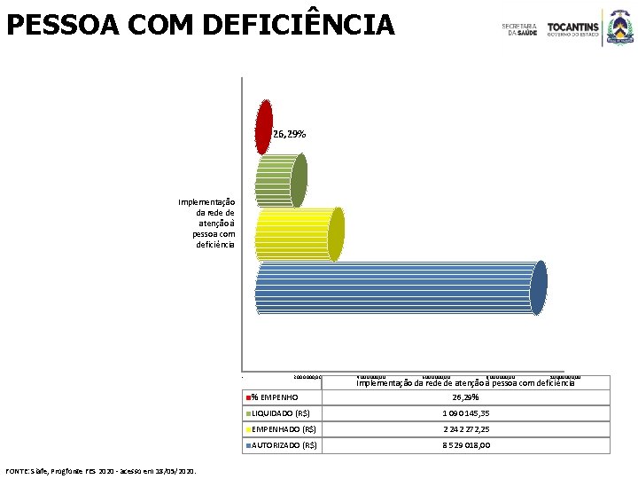 PESSOA COM DEFICIÊNCIA 26, 29% Implementação da rede de atenção à pessoa com deficiência