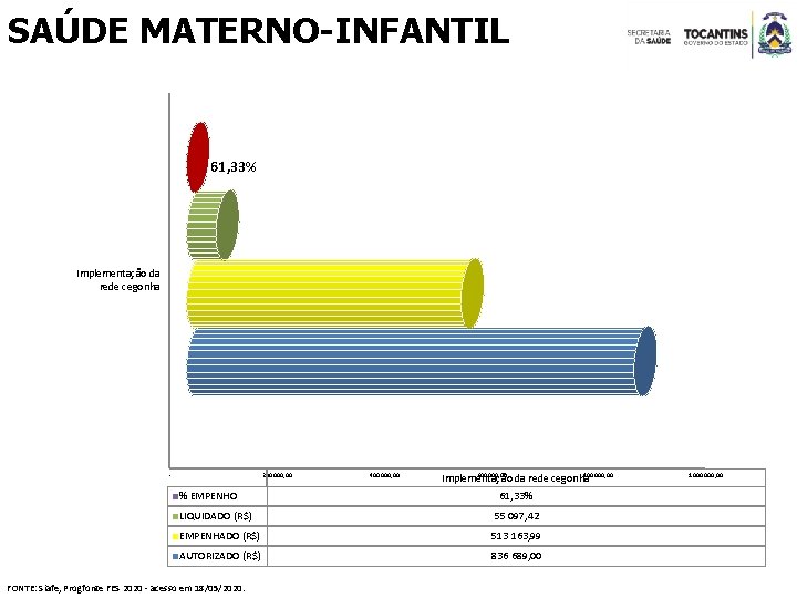 SAÚDE MATERNO-INFANTIL 61, 33% Implementação da rede cegonha - 200 000, 00 % EMPENHO