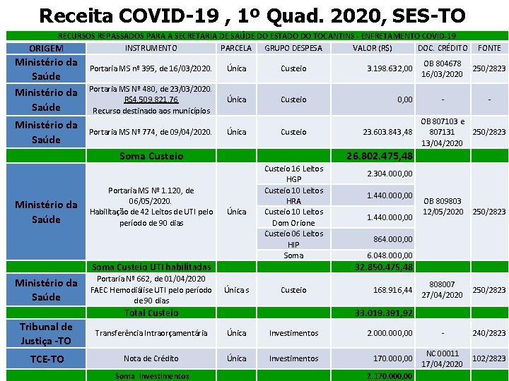 Receita COVID-19 , 1º Quad. 2020, SES-TO RECURSOS REPASSADOS PARA A SECRETARIA DE SAÚDE