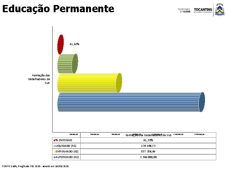 Educação Permanente 41, 32% Formação dos trabalhadores do SUS - 200 000, 00 %