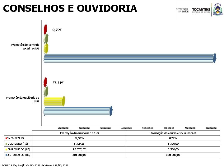 CONSELHOS E OUVIDORIA 0, 79% Promoção do controle social no SUS 27, 51% Promoção