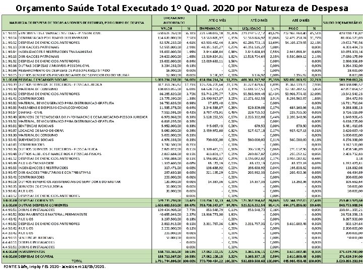 Orçamento Saúde Total Executado 1º Quad. 2020 por Natureza de Despesa FONTE: Siafe, Impby