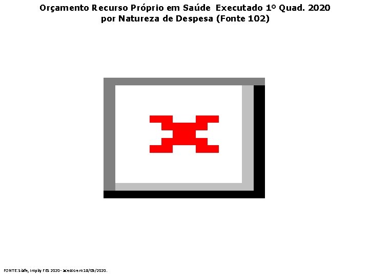 Orçamento Recurso Próprio em Saúde Executado 1º Quad. 2020 por Natureza de Despesa (Fonte