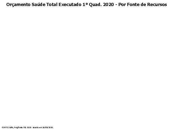 Orçamento Saúde Total Executado 1º Quad. 2020 - Por Fonte de Recursos FONTE: Siafe,