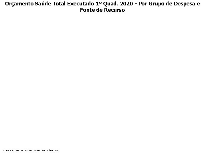 Orçamento Saúde Total Executado 1º Quad. 2020 - Por Grupo de Despesa e Fonte