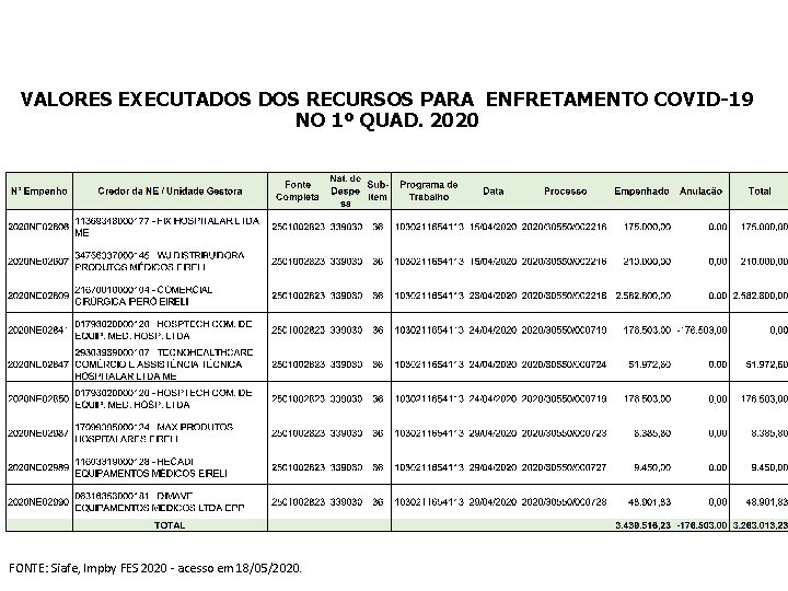 VALORES EXECUTADOS RECURSOS PARA ENFRETAMENTO COVID-19 NO 1º QUAD. 2020 FONTE: Siafe, Impby FES