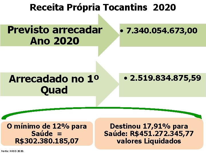 Receita Própria Tocantins 2020 Previsto arrecadar Ano 2020 Arrecadado no 1º Quad O mínimo