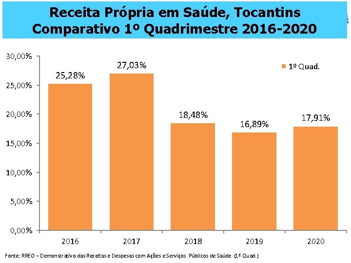 Receita Própria em Saúde, Tocantins Comparativo 1º Quadrimestre 2016 -2020 30, 00% 25, 28%