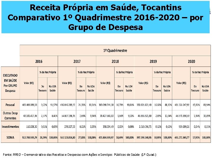 Receita Própria em Saúde, Tocantins Comparativo 1º Quadrimestre 2016 -2020 – por Grupo de