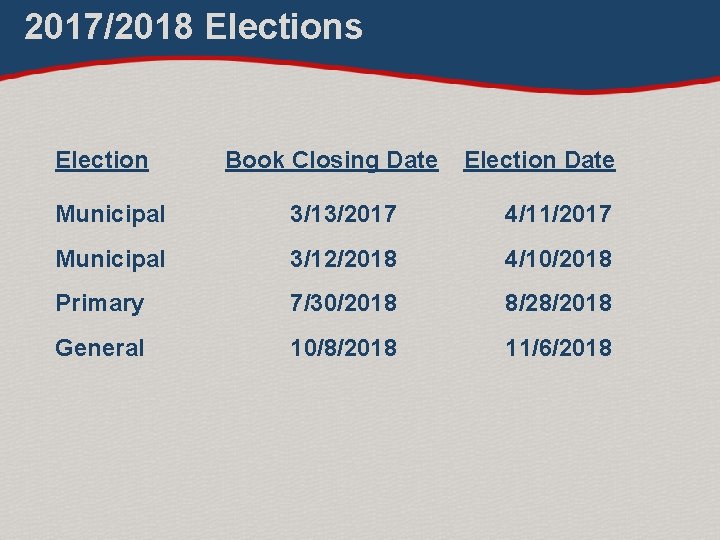 2017/2018 Elections Election Book Closing Date Election Date Municipal 3/13/2017 4/11/2017 Municipal 3/12/2018 4/10/2018 2017/2018 Elections Election Book Closing Date Election Date Municipal 3/13/2017 4/11/2017 Municipal 3/12/2018 4/10/2018
